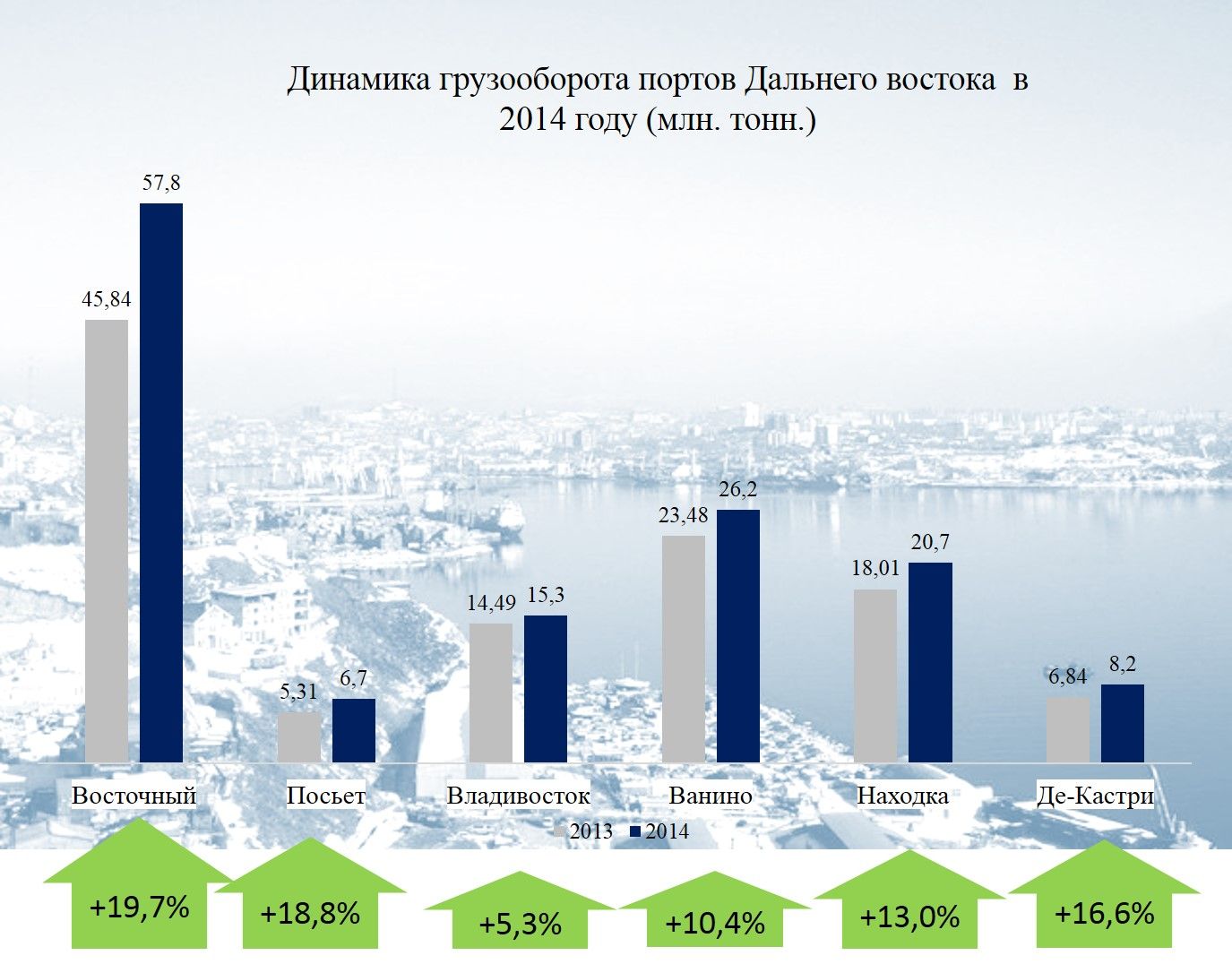 Крупнейшие порты по грузообороту. Грузооборот портов Дальневосточного бассейна статистика. Крупнейшие Порты дальнего Востока. Грузооборот морских портов дальнего Востока. Грузооборот портов дальнего Востока.