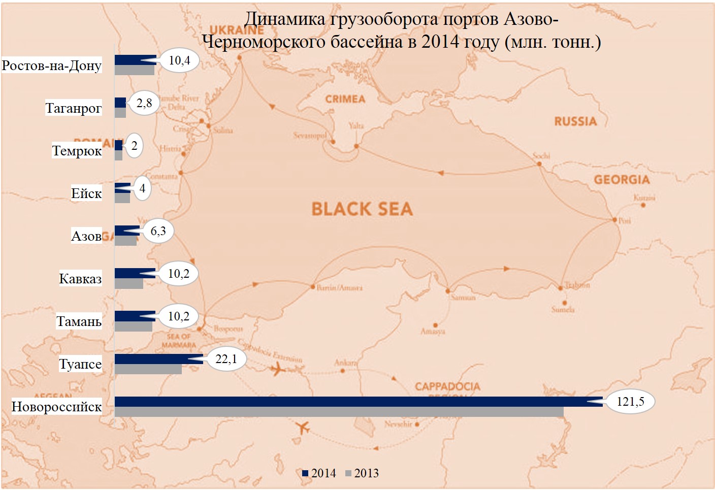 Азово черноморский бассейн порты